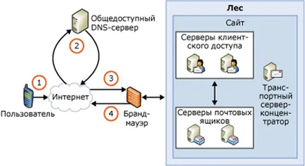 Тестване на Exchange ActiveSync 2010 г. (част 1)