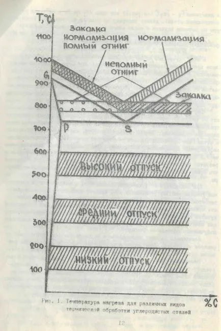 Hőkezelése szénacél - labor