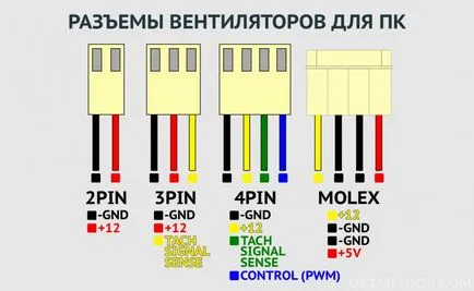 Típusai és a rajongók számára a PC típusú csapágyak 3pin különbségeket 4pin