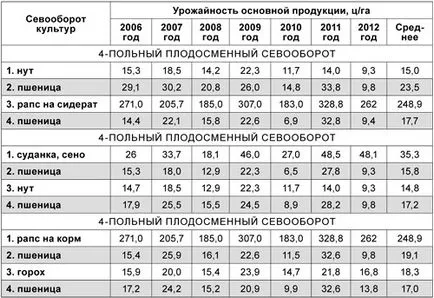 Технология на отглеждане на нахут от Kostanay SRI CX, информация и реклама аграрна вестник -