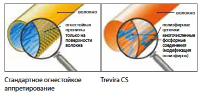 Trevira cs - ce este