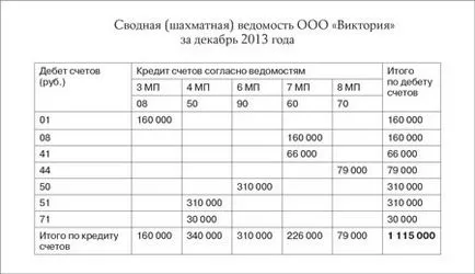 Три варианта за счетоводни uproschenschikov от Министерството на финансите