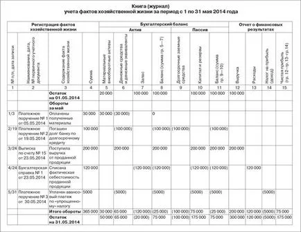 Trei opțiuni contabile pentru uproschenschikov de la Ministerul de Finanțe