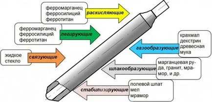 Ceea ce constituie un electrod