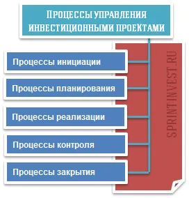 Befektetési projektek kezelése