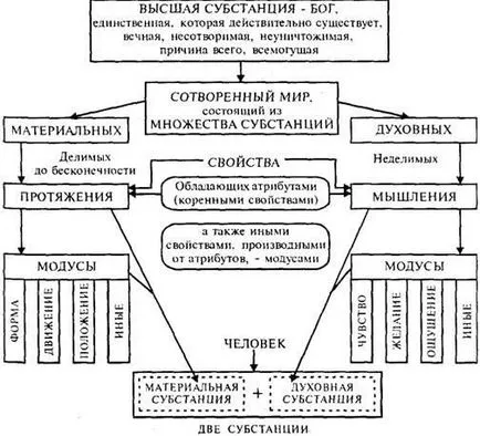 Descartes privind substanțele