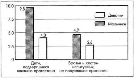 Influența hormonilor - Berkowitz