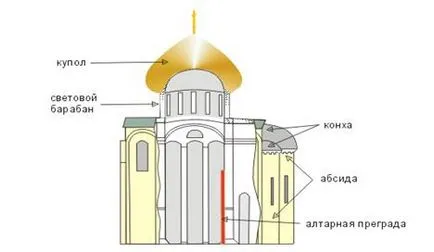 Bizantine cross-cupole