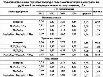 Отглеждане на зимни култури след слънчоглед