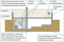 Mirosul de la subsol pentru a rezolva această problemă