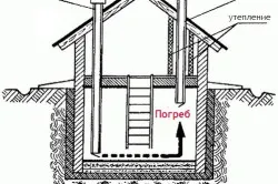 Mirosul de la subsol pentru a rezolva această problemă