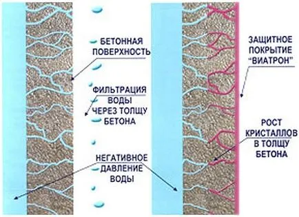 Folyékony vízszigetelő, vízszigetelő folyékony típusok, alkalmazására és alkalmazási módszerek, hasznos tippeket