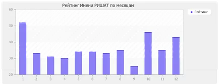 Valoare Nume Rishat