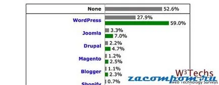 25 lucruri interesante despre CMS WordPress