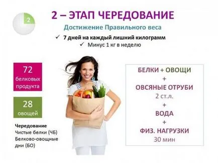 Dukan Diet, подробно описание на стъпките и препоръки