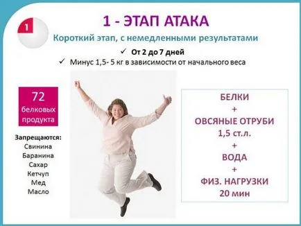 Dukan Diet, подробно описание на стъпките и препоръки