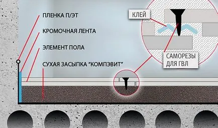 GVL етаж (плоча KNAUF) - подреждане технология със собствените си ръце, изборът