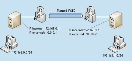 IPSec, ca rețea de protocol de securitate de trafic - Laboratorul Rețele - ciscolab