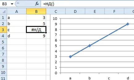 Interpoláció a grafikonon, és táblázatos adatokat excel