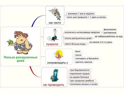 Pulse Mihaila Ginzburga diétás menüt, színpad, eredmények, észrevételek