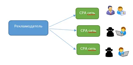 Cum să trișeze agenții de publicitate din rețelele CPA