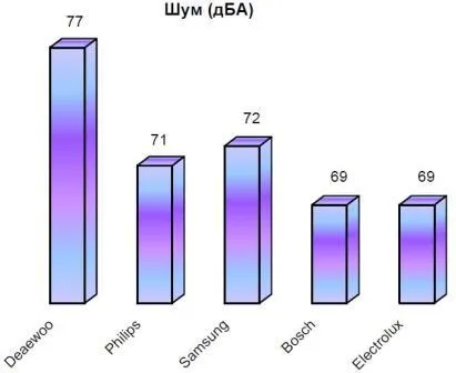 Какво е най-добрият прахосмукачката