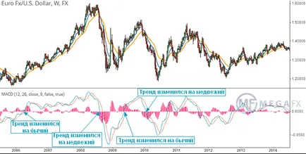 Cum se utilizează indicatorul MACD