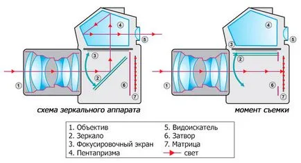 Cum oglinda dispozitiv reflex camera