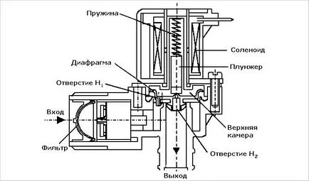 Как да се провери и да се замени на всмукателния клапан на перална машина