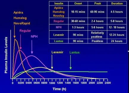 В дългосрочен и краткосрочен на инсулин, което е по-добре и как да изберем