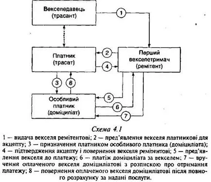 Domiciliation на сметки - менителници сделка