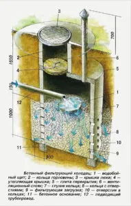 Cum de a face drenaj fosă septică pentru mâini - instrucțiunile și fotografii