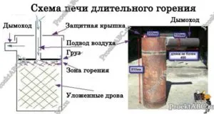 Hogyan készítsünk egy hosszú égő tűzhely garázs - fotó és videó