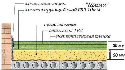 Cum sa faci podeaua de foi de gips