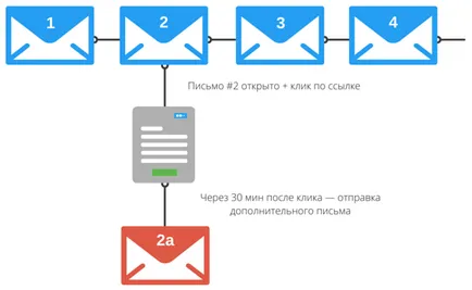 Hogyan hozzunk létre egy különleges misszió smartresponder rendesen