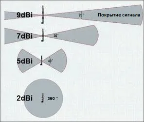 Как да се увеличи скоростта или да варира безжично предаване на данни