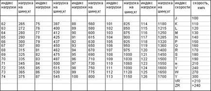 Какво летни гуми да изберем