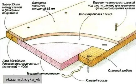 Какво да изберете шперплат етаж