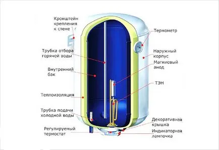 Как да инсталирате бойлер