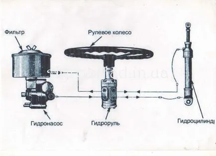 Cum se instalează un distribuitor cu pompă în setarea UMZ-6 gidrorulya UMZ-6