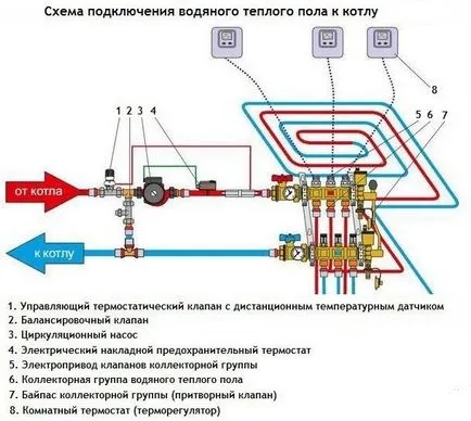 Hogyan válasszuk ki a vizet gyűjtő padlófűtés és állítsa a saját kezével - értékes tippeket