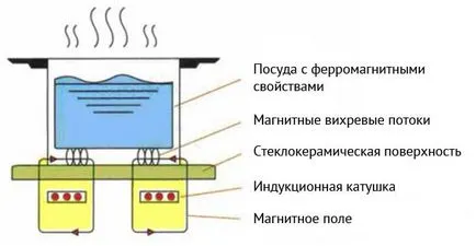 Kakya Turk за печка индукция е по-добре в Chom за разлика от турците