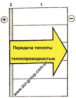 Коефициент на топлопроводимост (W