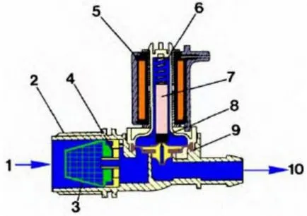 Supapa electromagnetică cecului de admisie mașină de spălat