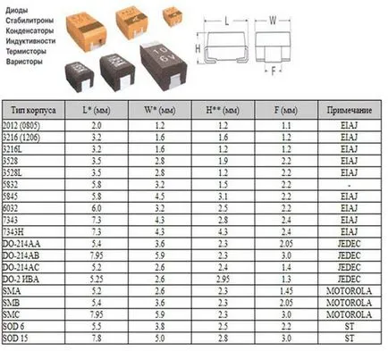 Kódolt jelölés alkatrészek (SMD) - site un8fe - digitális üzemmód és sstv