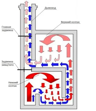 Dvuhkolpakovaya fűtés és tűzhely kezével