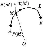 Linear неразделна и циркулация на полето на вектор