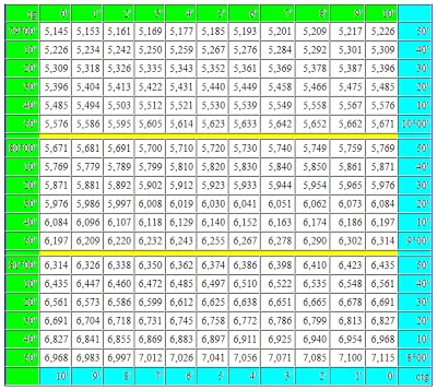 Matematica pentru cotangentă blondele Bradis tabelul tangentă