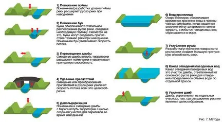 Методи за предотвратяване на наводнения на реките