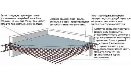 tavan monolitic cu mâinile sale etape